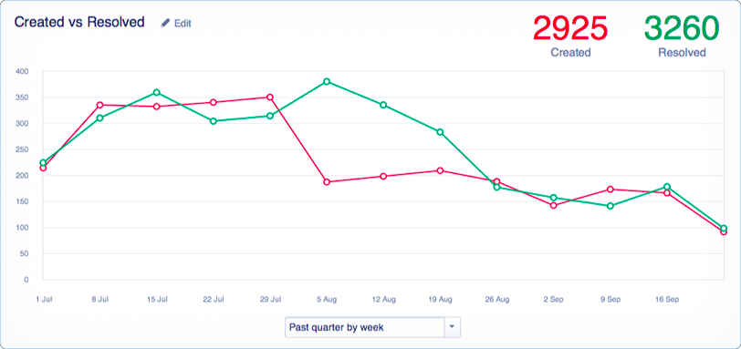 service-in-space-jira-service-desk-realtime-reports